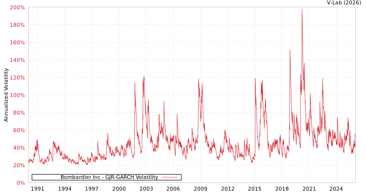 graph of Bombardier Inc GJR-GARCH