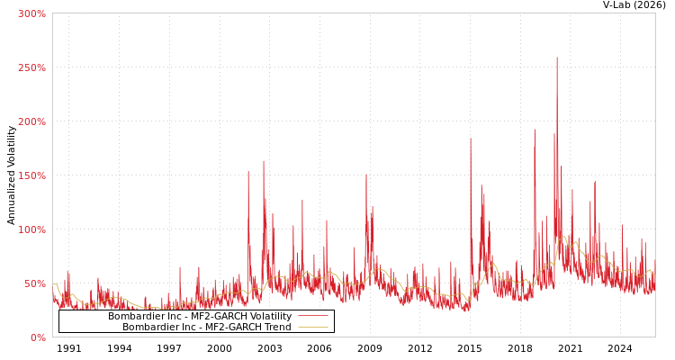 graph of Bombardier Inc MF2-GARCH