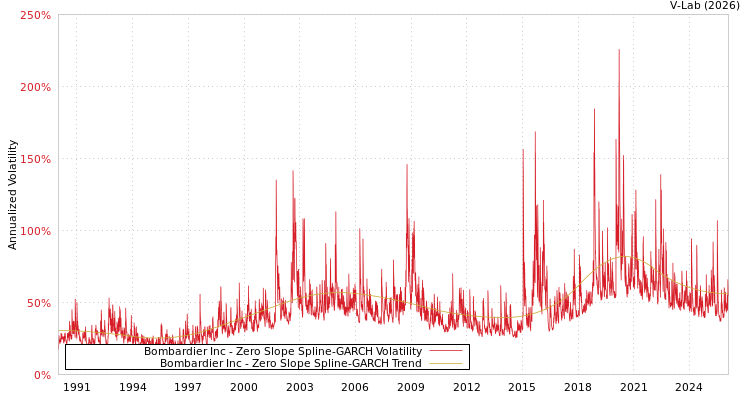 graph of Bombardier Inc S0GARCH