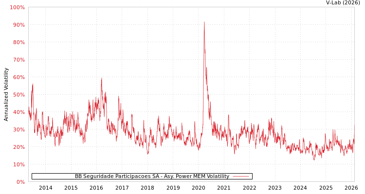 graph of BB Seguridade Participacoes SA APMEM