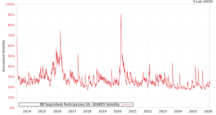 graph of BB Seguridade Participacoes SA AGARCH