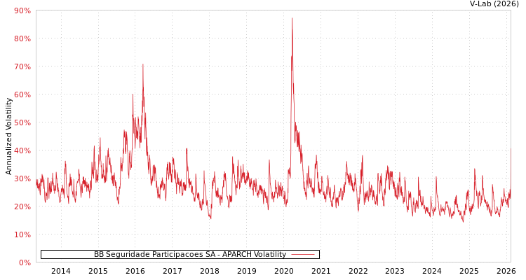 graph of BB Seguridade Participacoes SA APARCH