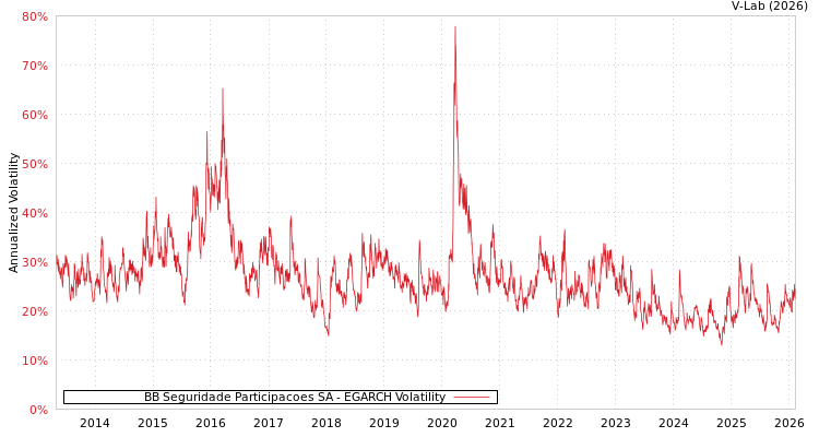 graph of BB Seguridade Participacoes SA EGARCH