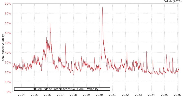 graph of BB Seguridade Participacoes SA GARCH