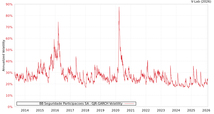 graph of BB Seguridade Participacoes SA GJR-GARCH