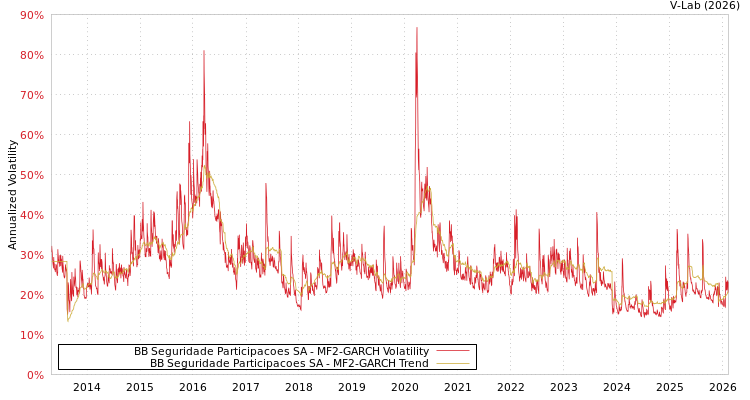 graph of BB Seguridade Participacoes SA MF2-GARCH