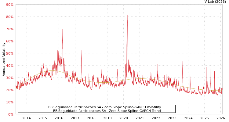 graph of BB Seguridade Participacoes SA S0GARCH