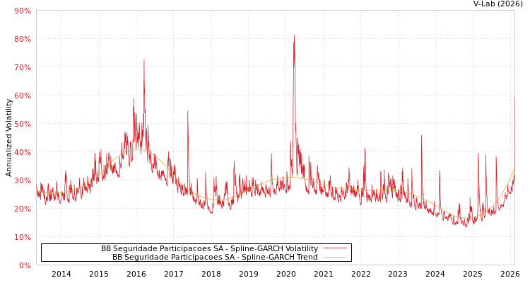 graph of BB Seguridade Participacoes SA SGARCH