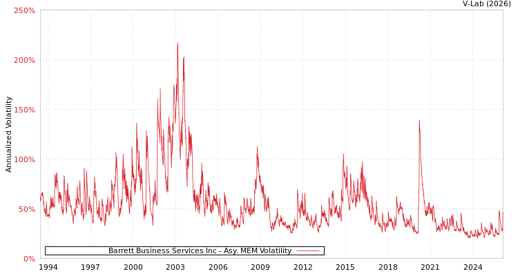 graph of Barrett Business Services Inc AMEM