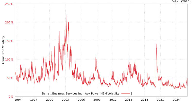 graph of Barrett Business Services Inc APMEM