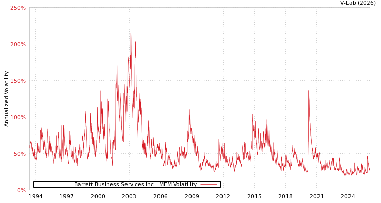 graph of Barrett Business Services Inc MEM