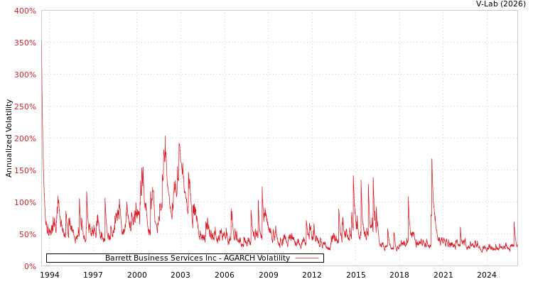graph of Barrett Business Services Inc AGARCH