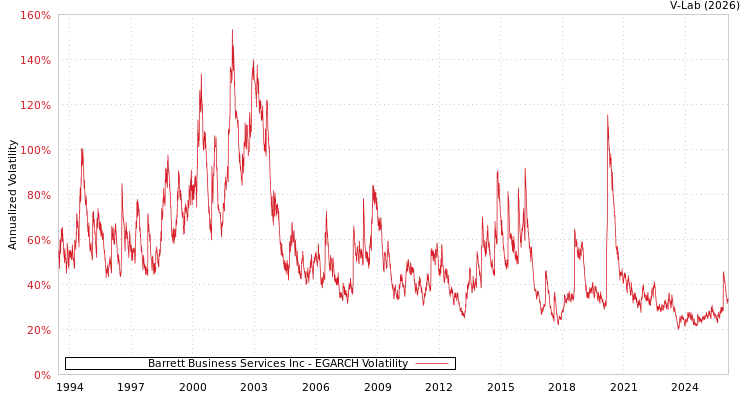 graph of Barrett Business Services Inc EGARCH