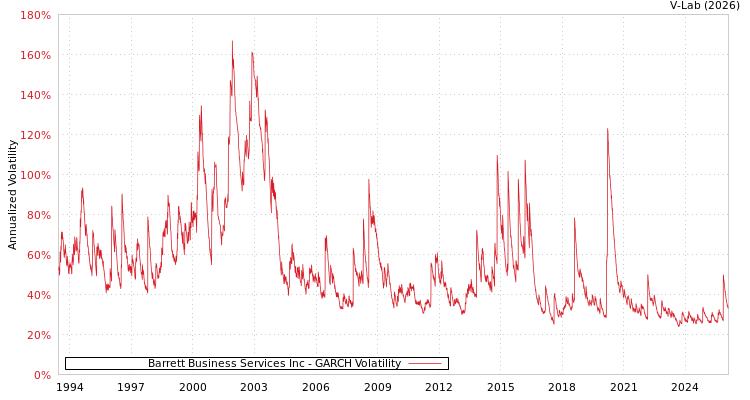 graph of Barrett Business Services Inc GARCH