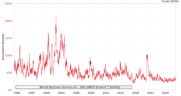 graph of Barrett Business Services Inc GAS-GARCH-T