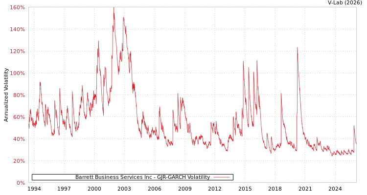 graph of Barrett Business Services Inc GJR-GARCH