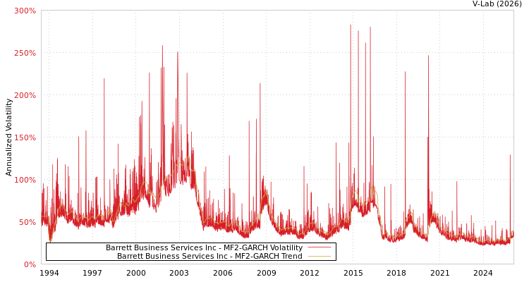 graph of Barrett Business Services Inc MF2-GARCH