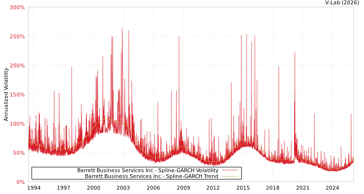 graph of Barrett Business Services Inc SGARCH