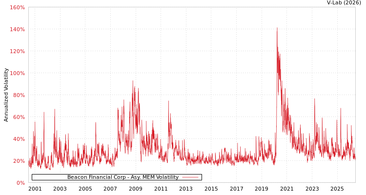 graph of Beacon Financial Corp AMEM