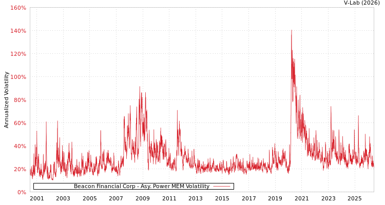 graph of Beacon Financial Corp APMEM