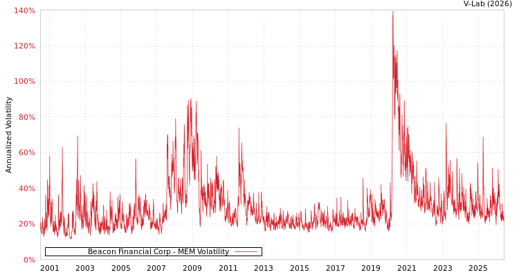 graph of Beacon Financial Corp MEM