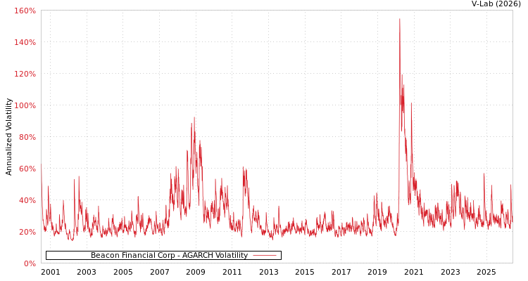 graph of Beacon Financial Corp AGARCH