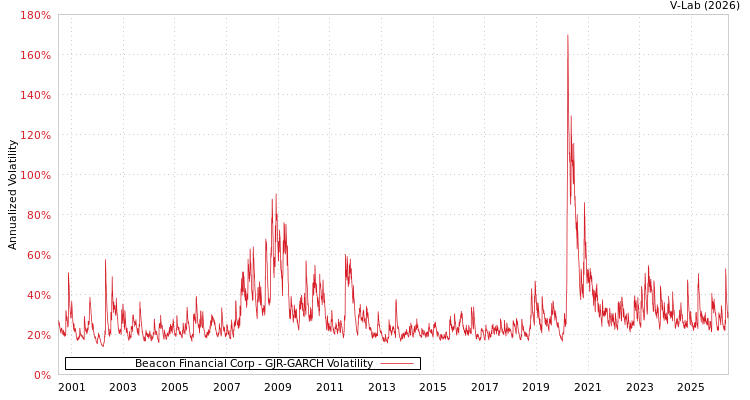 graph of Beacon Financial Corp GJR-GARCH