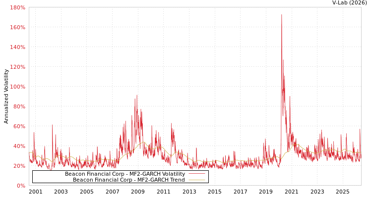 graph of Beacon Financial Corp MF2-GARCH