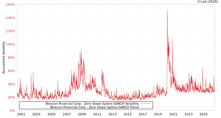 graph of Beacon Financial Corp S0GARCH