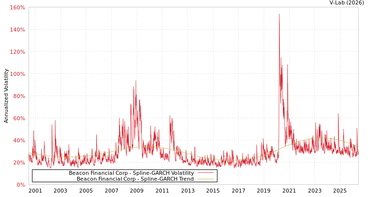 graph of Beacon Financial Corp SGARCH