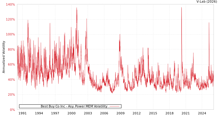 graph of Best Buy Co Inc APMEM