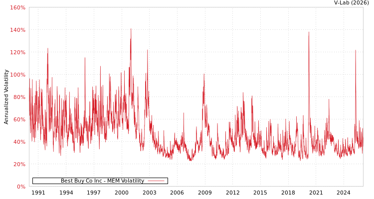 graph of Best Buy Co Inc MEM