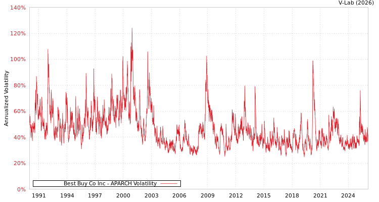 graph of Best Buy Co Inc APARCH