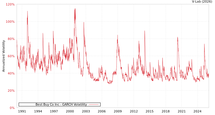 graph of Best Buy Co Inc GARCH