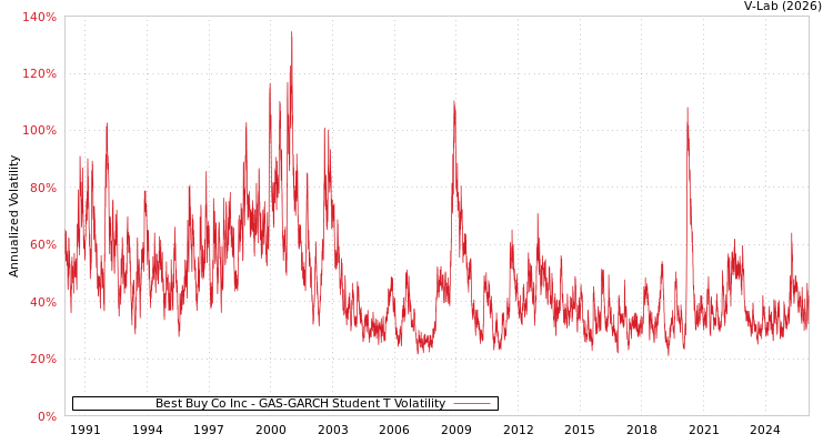 graph of Best Buy Co Inc GAS-GARCH-T