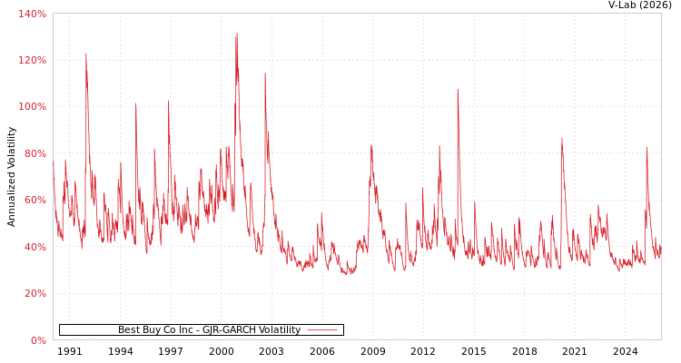 graph of Best Buy Co Inc GJR-GARCH