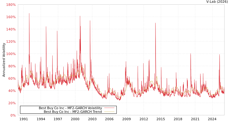graph of Best Buy Co Inc MF2-GARCH