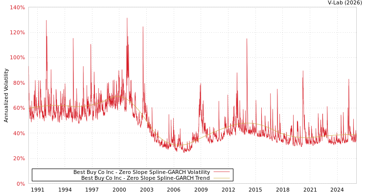 graph of Best Buy Co Inc S0GARCH