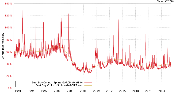 graph of Best Buy Co Inc SGARCH