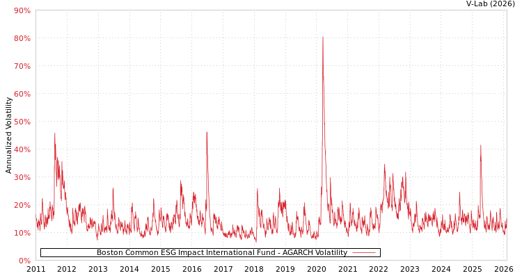 graph of Boston Common ESG Impact International Fund AGARCH