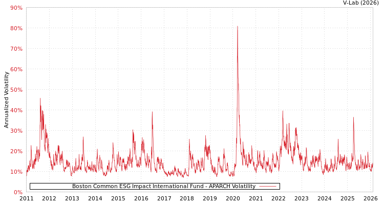 graph of Boston Common ESG Impact International Fund APARCH