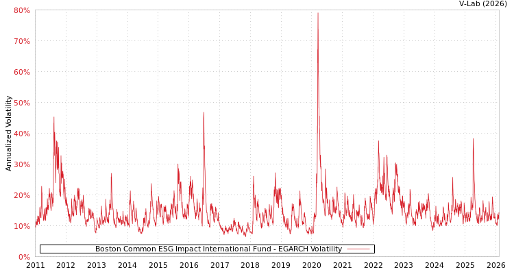 graph of Boston Common ESG Impact International Fund EGARCH
