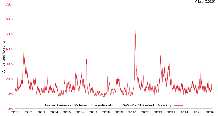 graph of Boston Common ESG Impact International Fund GAS-GARCH-T