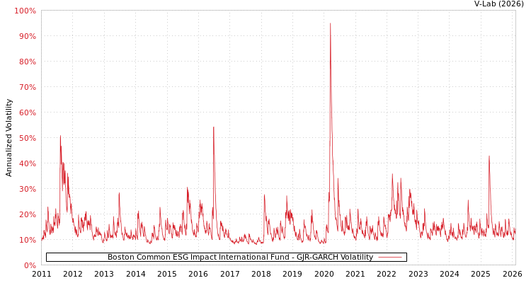 graph of Boston Common ESG Impact International Fund GJR-GARCH