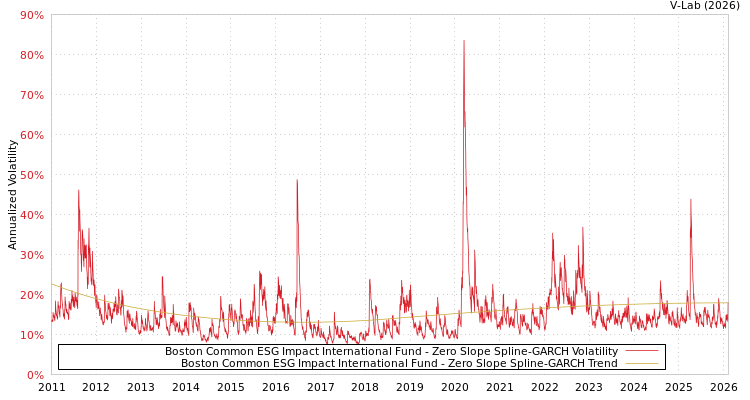 graph of Boston Common ESG Impact International Fund S0GARCH