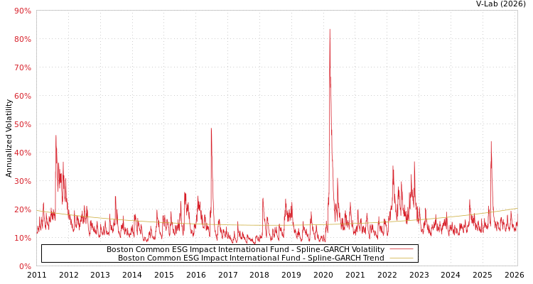 graph of Boston Common ESG Impact International Fund SGARCH