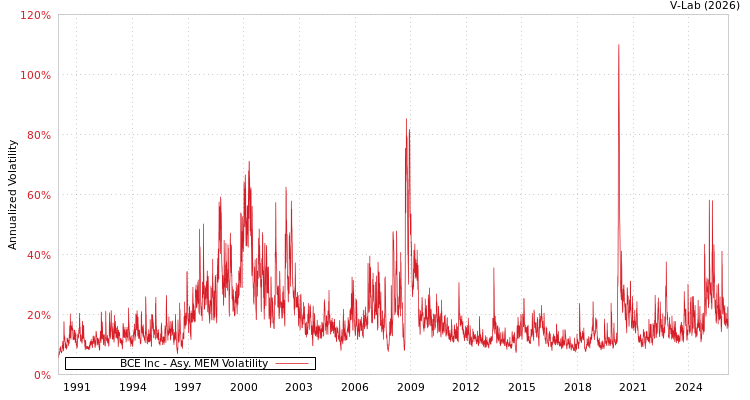 graph of BCE Inc AMEM