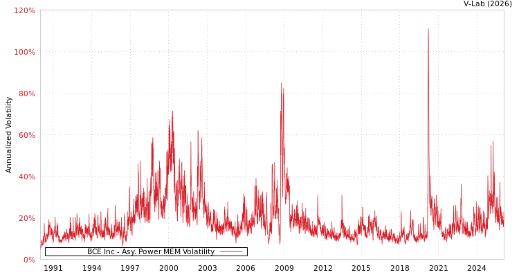 graph of BCE Inc APMEM