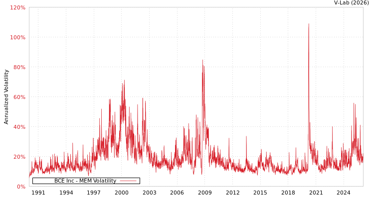 graph of BCE Inc MEM