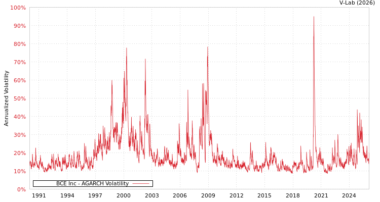 graph of BCE Inc AGARCH